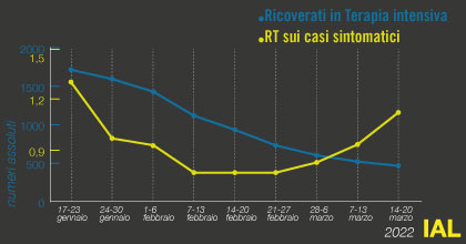 grafico ricoverati in terapia intensiva